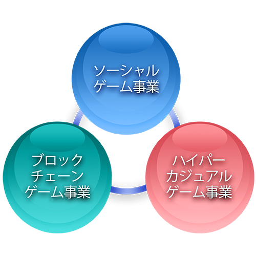 サムライ・ソフト3つの事業領域