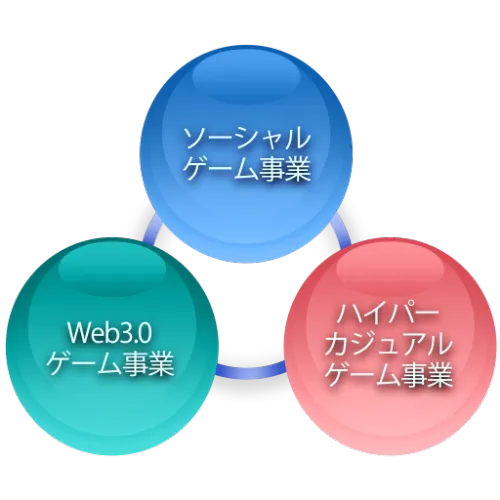 サムライ・ソフト3つの事業領域